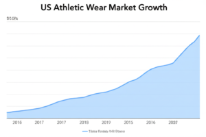 Featured image for U.S. Activewear Market Size Explosive Growth Trends 2026