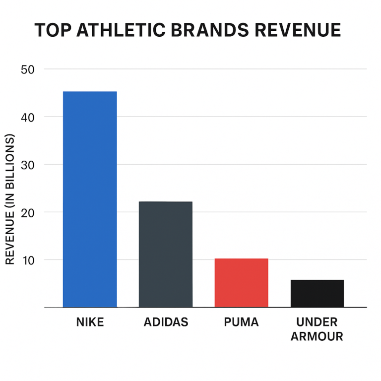 Featured image for Who Makes the Most Money The 2026 Athletic Brand Money Kings